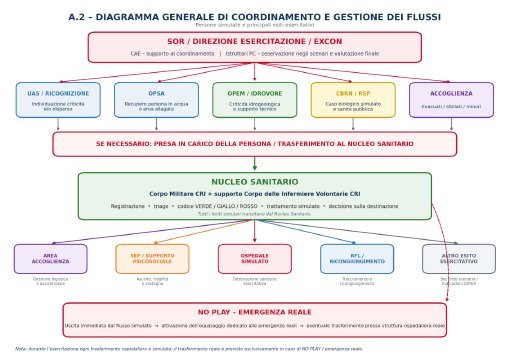 Diagramma generale di coordinamento e gestione dei flussi